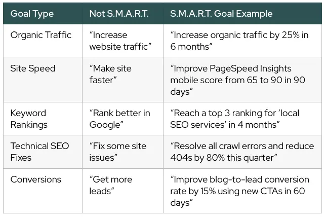 SMART goal examples for SEO basics