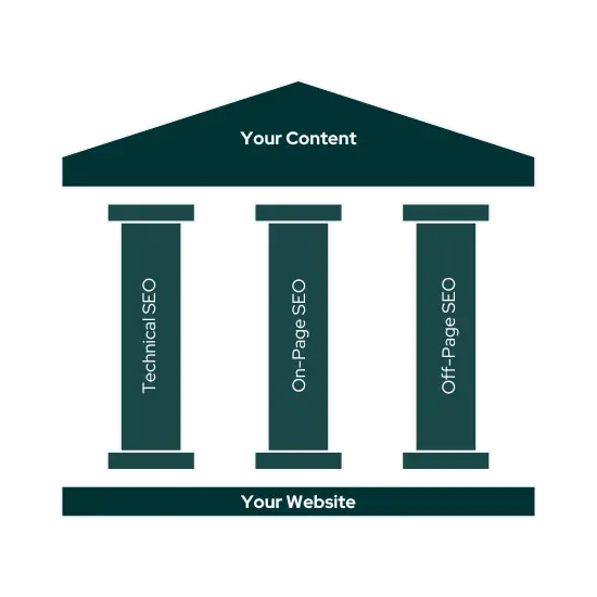 pillars of seo basics